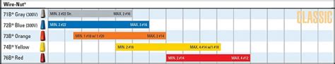 Wire Nut Sizes By Color Chart