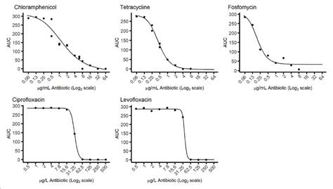 Dose Response Curves Obtained From The Sample Run The Response