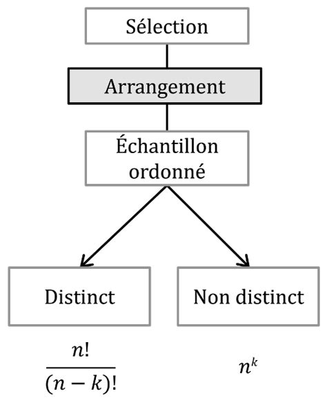 Combinatoires arrangement Mathématiques Explication et Exercices