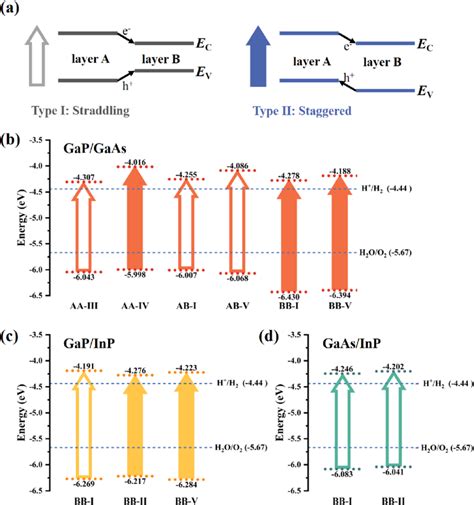 A The Schematic Illustration Of Vdw Heterostructure With Type I And