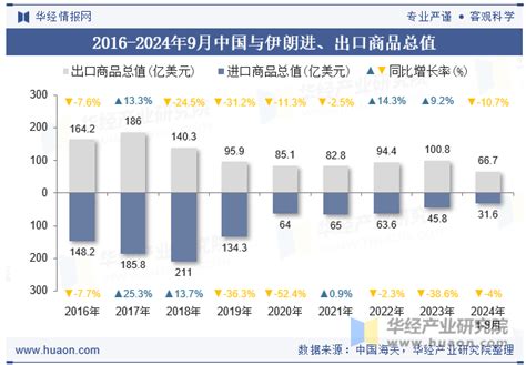 2024年9月中国与伊朗双边贸易额与贸易差额统计 华经情报网 华经产业研究院