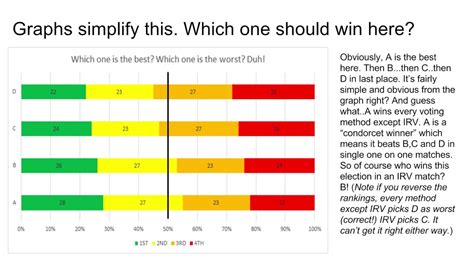 The Problem With Ranked Voting Aka Instant Runoff Mathematically