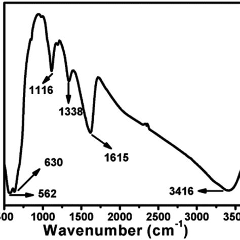 Ftir Spectra Of γ Fe2o3 Magnetic Nanoparticles Download Scientific Diagram