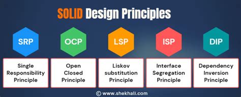 Solid Design Principles In C A Complete Example Shekh Alis Blog