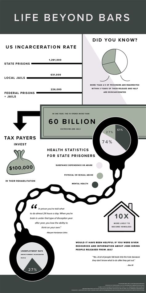 Infographic On Incarceration On Behance