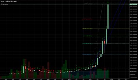 Bitcoin Btc Cycles For Bitstamp Btcusd By Nunojusto — Tradingview