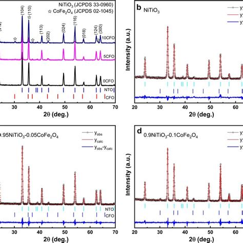 XRD Pattern Of A NiTiO3CoFe2O4 Composites And Bd Rietveld Refinement