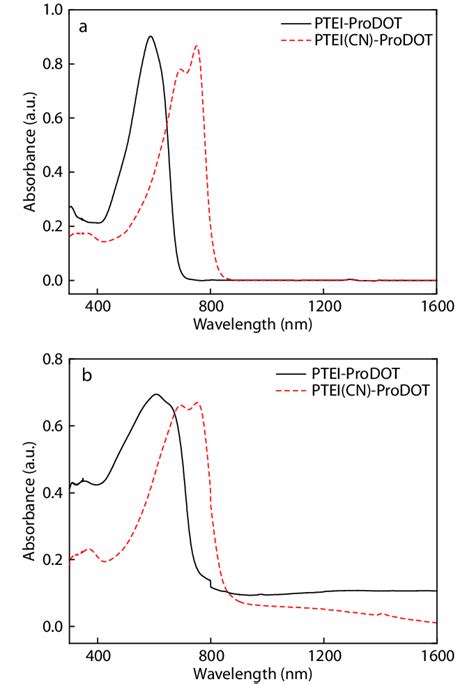 Uv Vis Nir Absorption Spectra Of Polymers A In Chloroform Solution