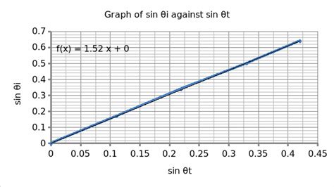 Optics: The Experiment of Snell's Law - 910 Words | Research Paper Example