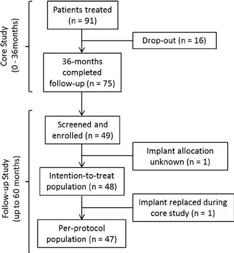 Patient Flow Diagram For The Core 0 36 Months And The Follow Up