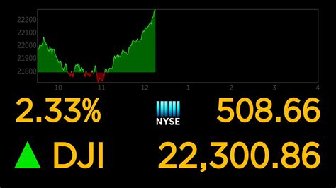 Cnbc Now On Twitter Dow Rises More Than 600 Points As Stocks Continue