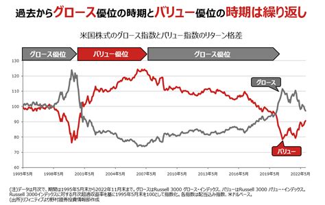 【特集】グロース株vsバリュー株か？併せ持ちか？ Fintos（フィントス！）｜野村證券の投資情報アプリ