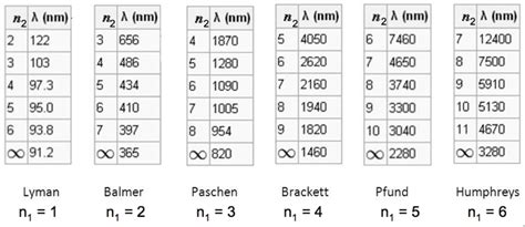 Atomic emission spectrum of hydrogen - qeryprecision