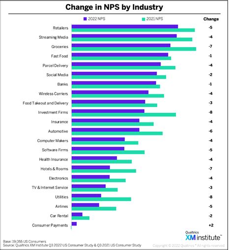 Guide To A Good Nps Score Setting Nps Benchmark For 58 Off