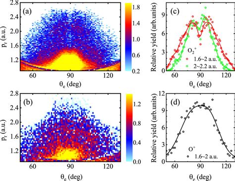 Logarithm Plots Of The Angle Resolved Photoelectron Momentum