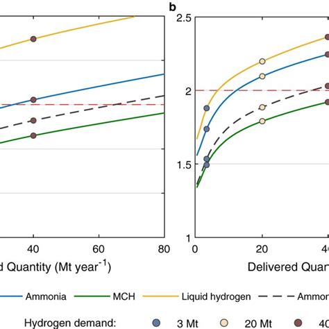 Cost Breakdown Of Levelized Cost Of Hydrogen LCOH For Delivery Of The