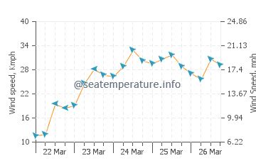 Weather in Port Louis (Mauritius Island) today. 10-day marine weather ...