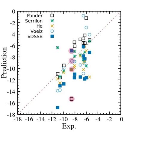 Correlation Diagrams Of Experimental And Calculated Binding Free Energy