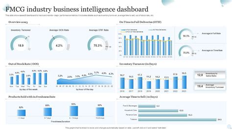 FMCG Industry Business Intelligence Dashboard PPT PowerPoint