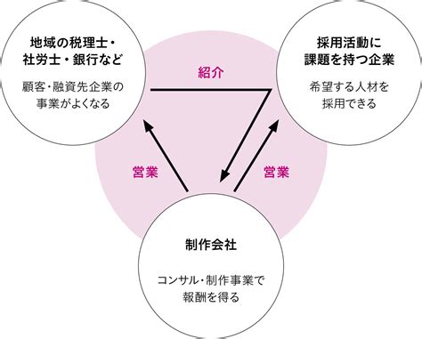 社会課題解決を目指す事業の手段としてのノーコード 事例詳細｜つなweb