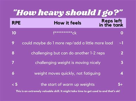 How Heavy Should I Go Explaining Rpe And How To Use It