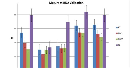 Qrt Pcr Validation Of Mature Mirna Sequences Detected By Deep