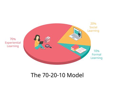 70 20 10 learning model in human resources vector 11797104 Vector Art