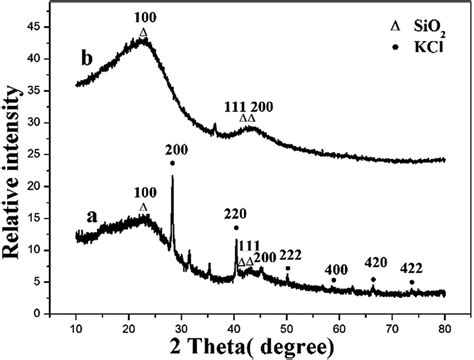 Xrd Pattern Of Biochar Before A And After B Cuii Adsorption