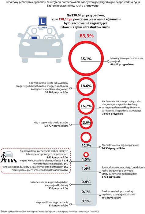 Mia D Cy Raport Nik O Systemie Szkolenia Kierowc W Jest Gorzej Ni Le