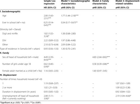 Crude And Adjusted Cox Regression Of Explanatory Variables For Marriage