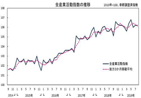 2019年8月の全産業活動指数は前月比横ばい、活動水準はリーマンショック後としては高い水準域を維持。サービス産業活動が、これまで弱含み基調に