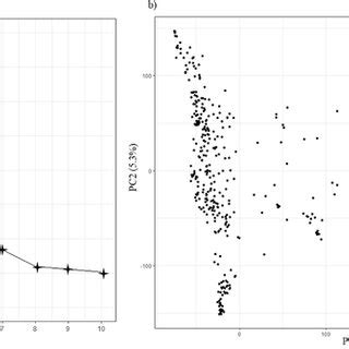 Principal Component Pc Analysis Obtained From Single