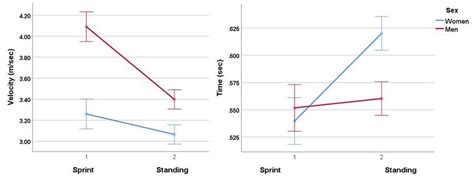 Interaction Of Start And Sex For Average Velocity And Time To Move From