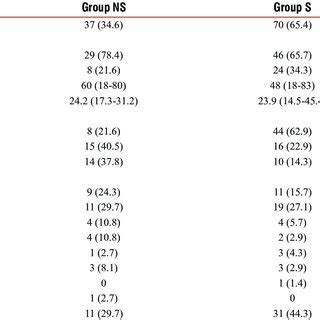 Demographic Clinical And Laboratory Characteristics Comparison