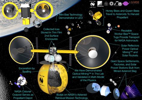 Prototype Optical Asteroid Mining Technology | NextBigFuture.com