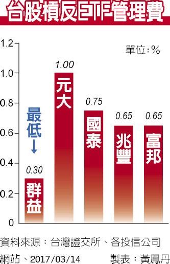 Etf趨勢掃描－台股槓反etf管理費比一比 群益投信0 3％ 市場最低 產業特刊 工商時報