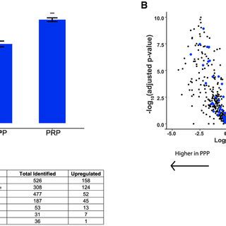 Differential comparison of extracellular vesicle proteins derived from ... 