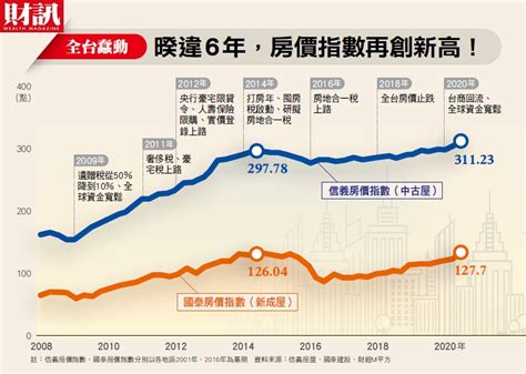 2020房價指數再創新高真相：八大資金潮支撐熱況 財經 Nownews今日新聞