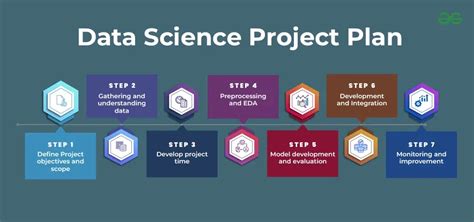 How To Create A Data Science Project Plan Geeksforgeeks