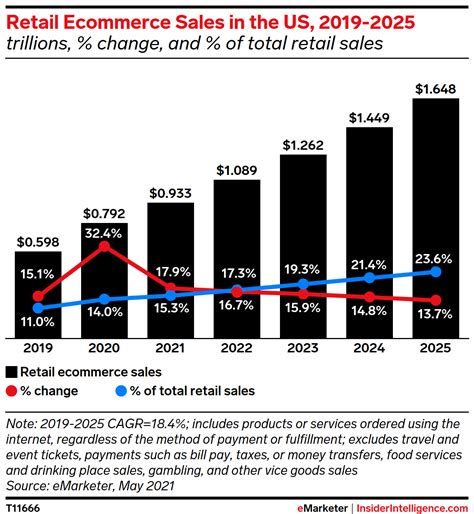 Us Ecommerce Forecast 2021 Insider Intelligence Trends Forecasts