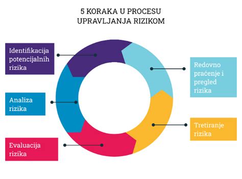 Procena Rizika Od Sajber Pretnji SHARE FoundationSHARE Foundation