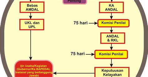 Pengertian Tujuan Dan Manfaat Amdal Riset