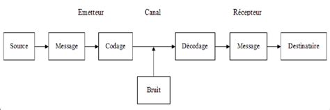 Modèle de Shannon & Weaver | Download Scientific Diagram