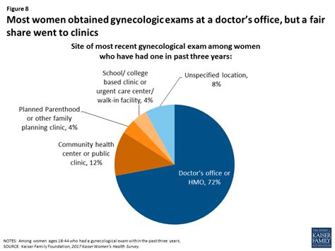 Womens Sexual And Reproductive Health Services Key Findings From The