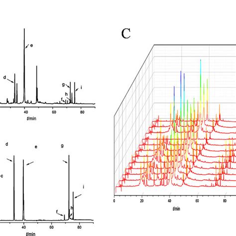 Hplc Chromatogram Of A S9 B A Mixture Of Reference Substances And Download Scientific