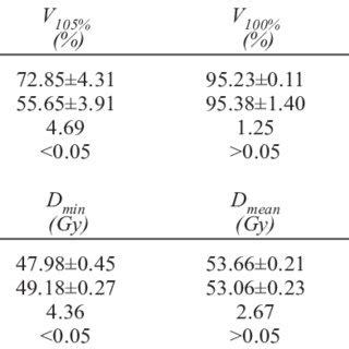 Dose Distributions In Transverse Slice For Vmat And Imrt Plans