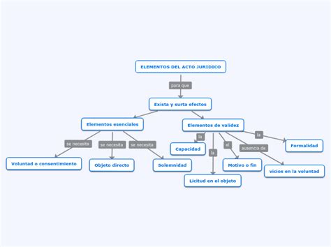 ELEMENTOS DEL ACTO JURIDICO Mind Map