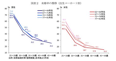 未婚化・晩婚化はどこまで進む？－国勢調査からみる未婚率の状況 ニッセイ基礎研究所