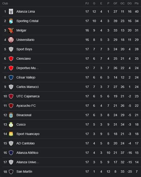 Tabla De Posiciones Liga 1 Fase 2 Tabla Acumulada Partidos