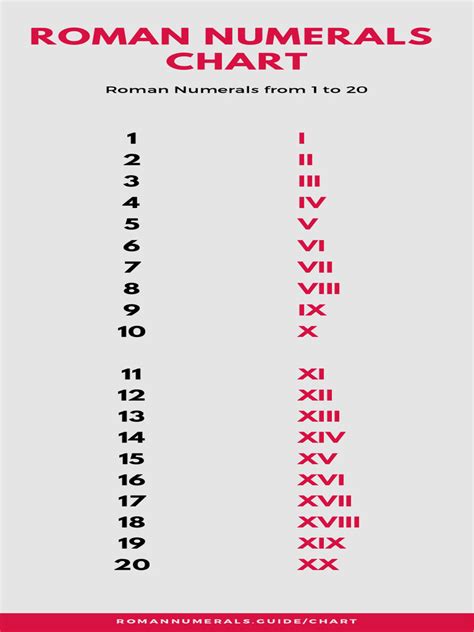 Roman Numerals Chart 1 To 20 | PDF